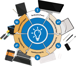 Our 6 Step Process