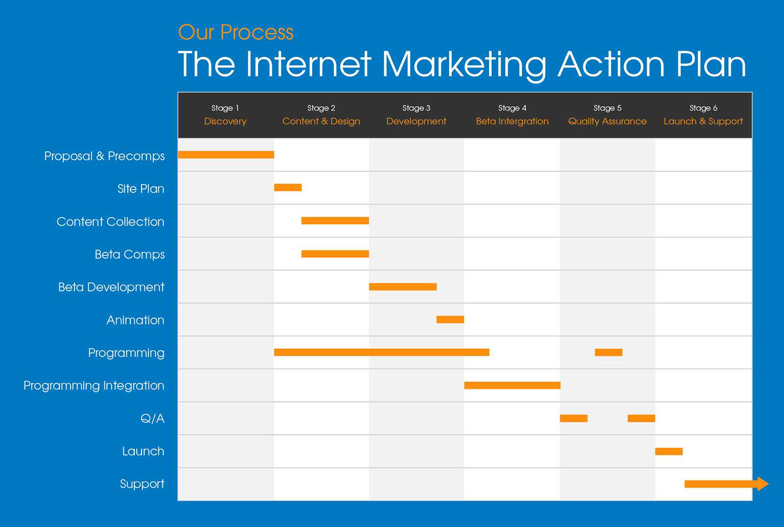 Our Proprietary 6-Step Website Development Process | About Us | Sharp ...