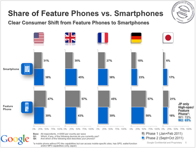share of feature phones vs smartphones graphic