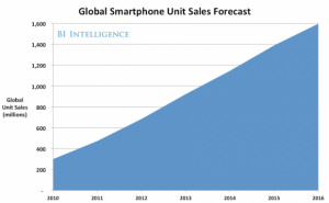global smartphone unit sales forecast graphic for 2010-2016