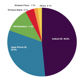 smartphone usage pie chart