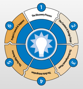 6 Step Discovery Process for a new website