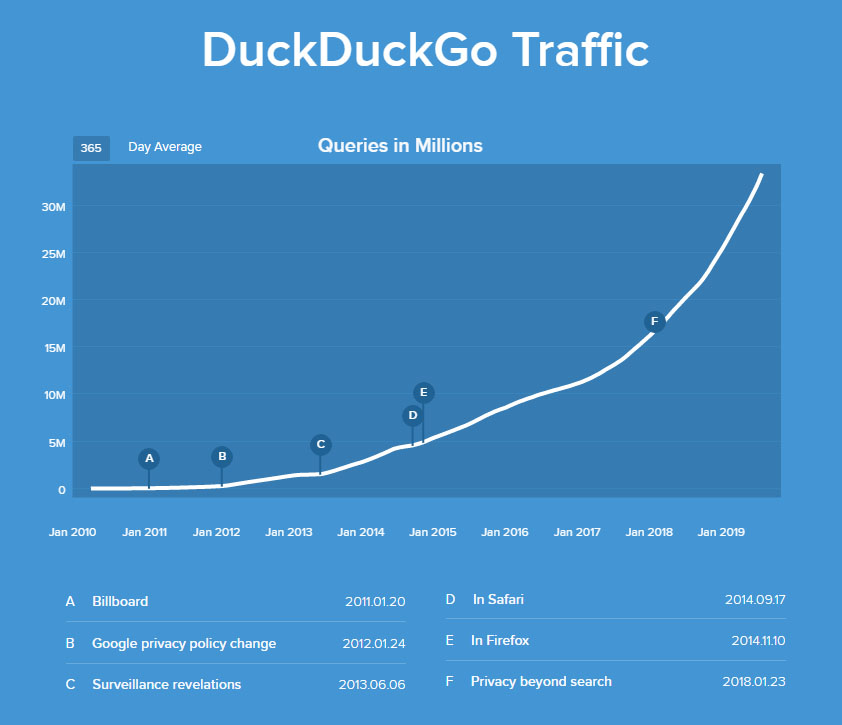 duck duck go traffic graph