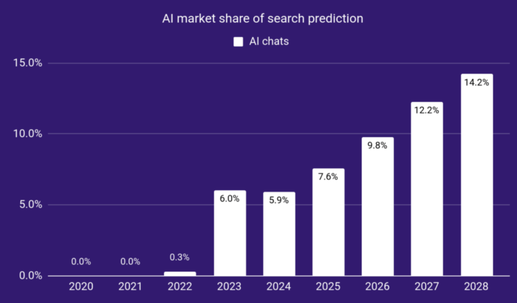 stats - rise of GEO market share