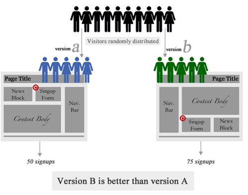 sample illustration of an A/B test