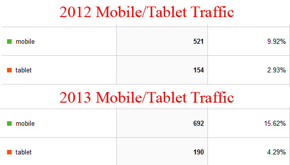 Google Analytics can help you determine if you need a mobile website