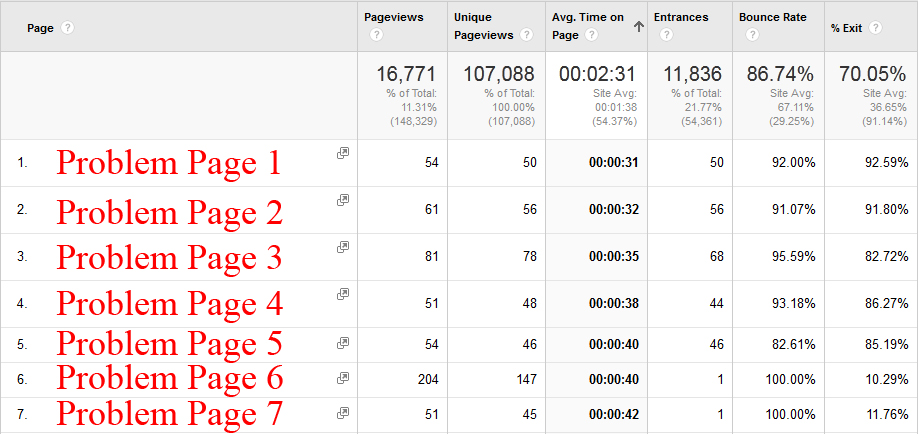 Google Analytics can help you determine if you need any page reviews