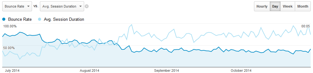 A decrease in the bounce rate could mean an increase in other areas, such as session duration which can also mean more leads and sales conversions.